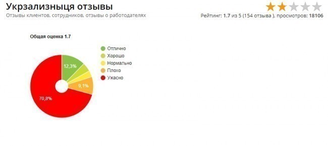 На популярном сайте otzyvua.net, более чем на 70% отзывов поставлен самый низкий балл!