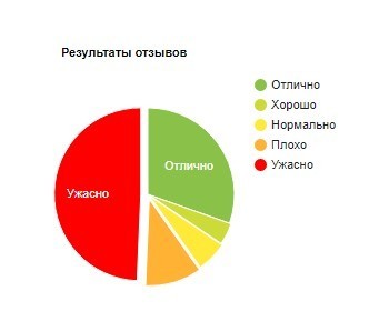 Результаты с сайта, которому, к сожалению, нельзя доверять на все 100