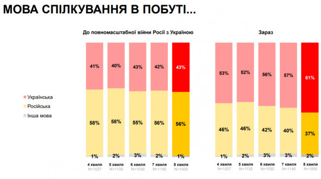 Якою мовою ви спілкуєтесь у побуті?